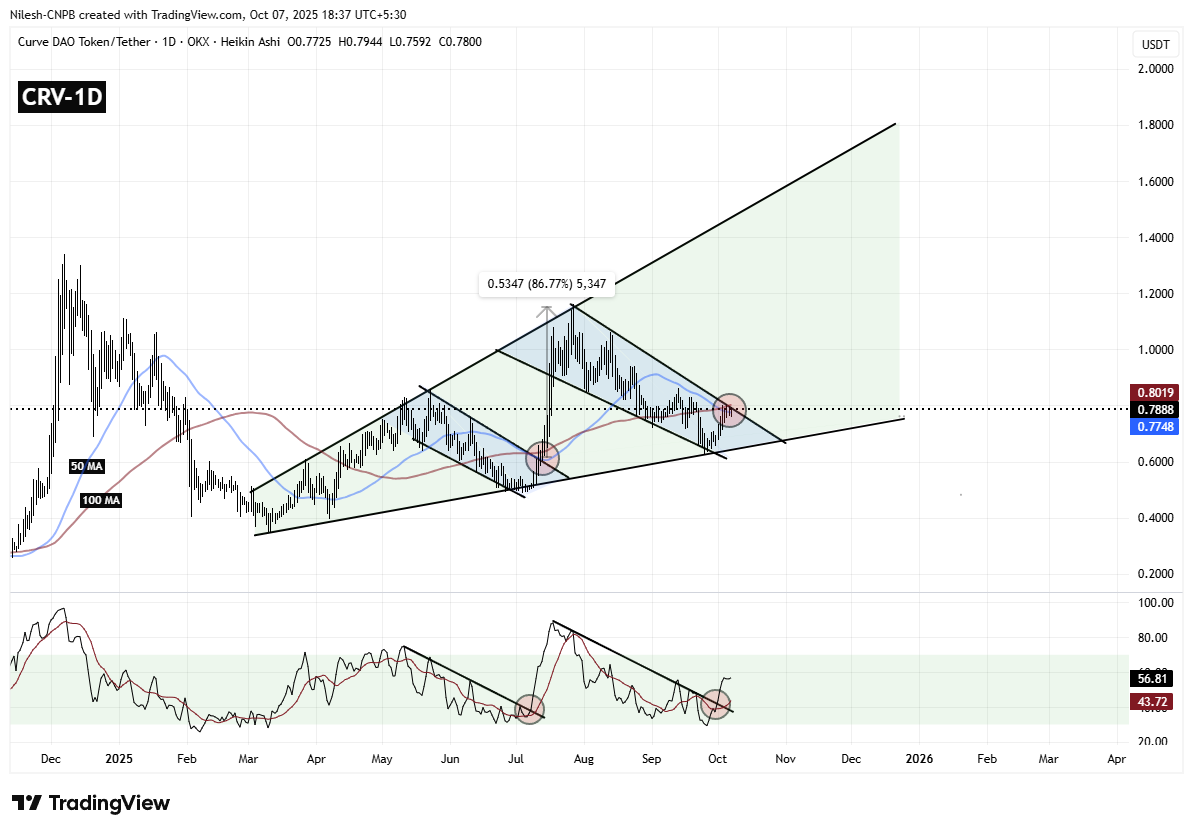 Curve DAO Token (CRV) Daily Chart